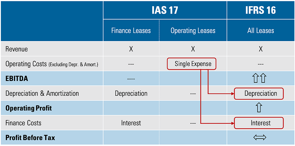 An Overview of IFRS 16